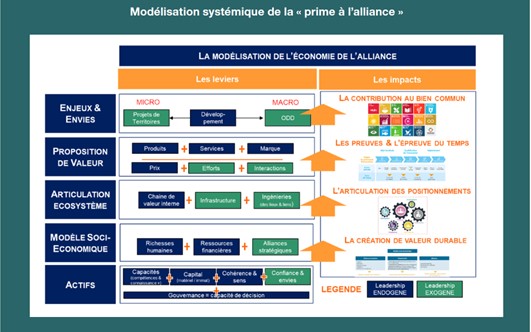 Modélisation systémique de la prime à l'alliance