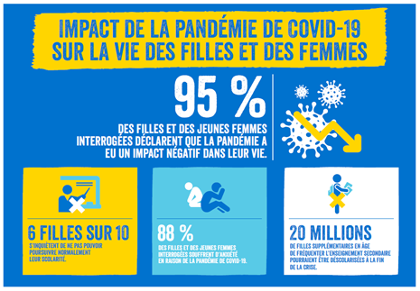 Impacts du covid sur la vie des filles. Crédits : Plan International