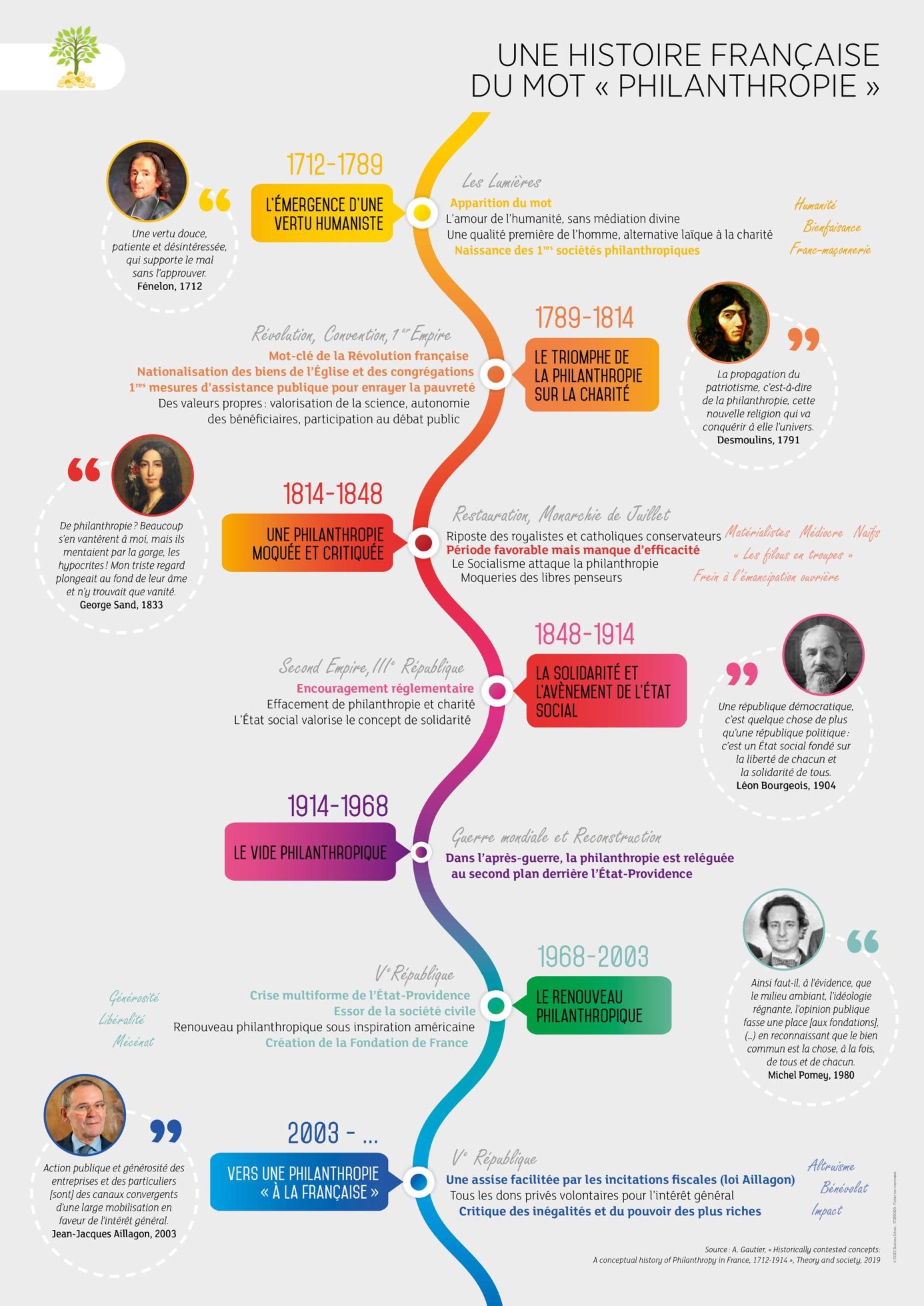 Évolution du concept de philanthropie