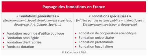 Classification didactique des fondations en France - Fidal