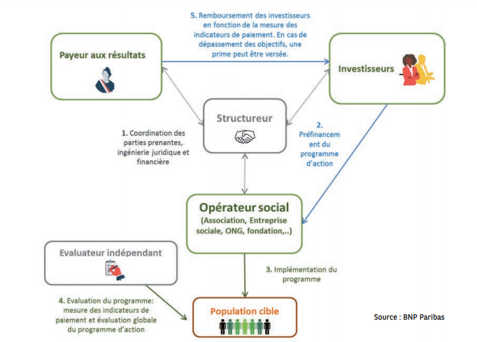 Fonctionnement du contrat à impact social en France - Source : BNP Paribas