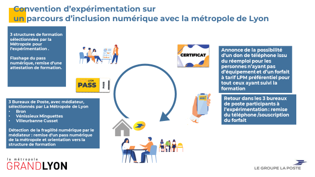 Numérique inclusif : La Poste propose un Pass numérique