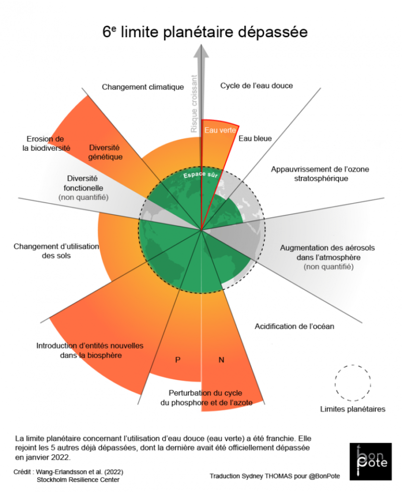 Limites planétaires