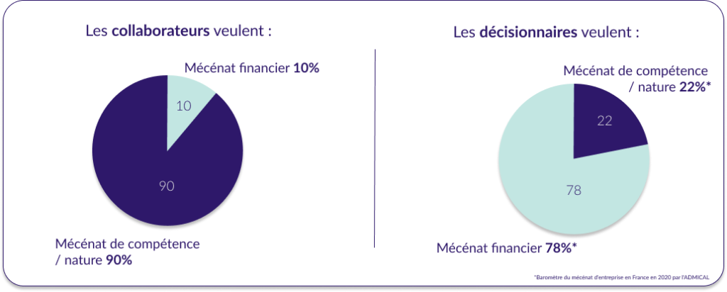 Étude sur les enjeux de l’engagement solidaire en entreprise en 2022