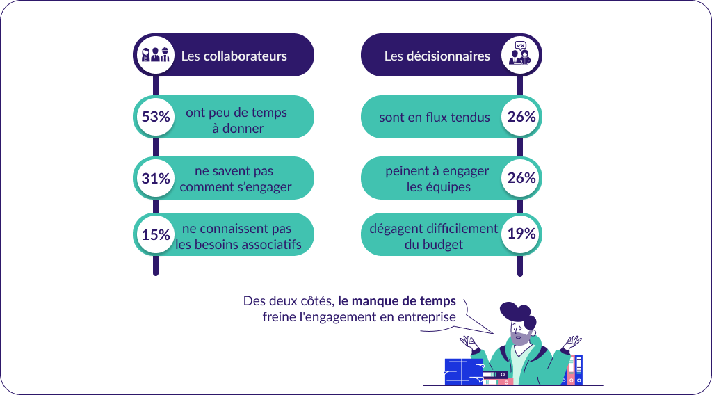 Étude sur les enjeux de l’engagement solidaire en entreprise en 2022