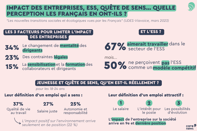Infographie sur les Français et l'impact social et environnemental des entreprises.