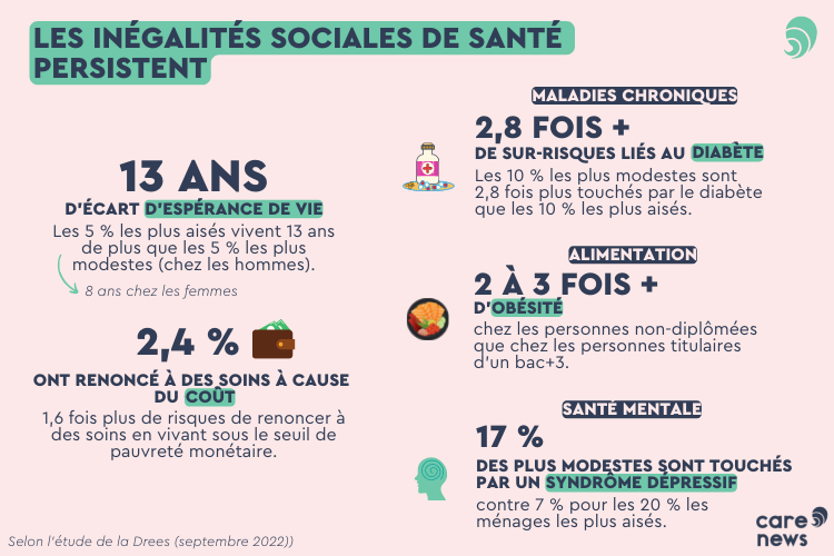 Infographie sur les inégalités sociales de santé par la Drees