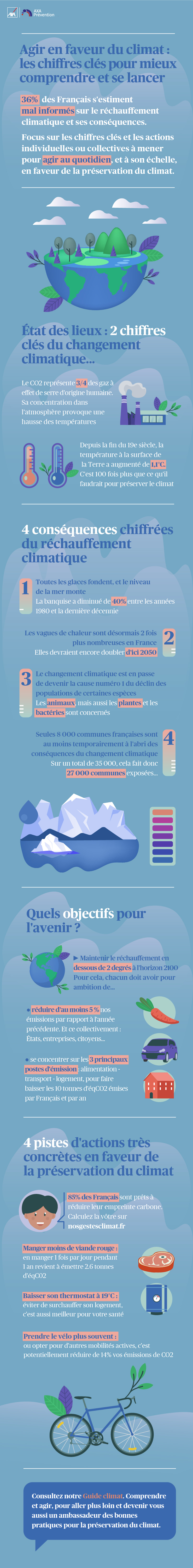 Les chiffres clés du réchauffement climatiques, en image