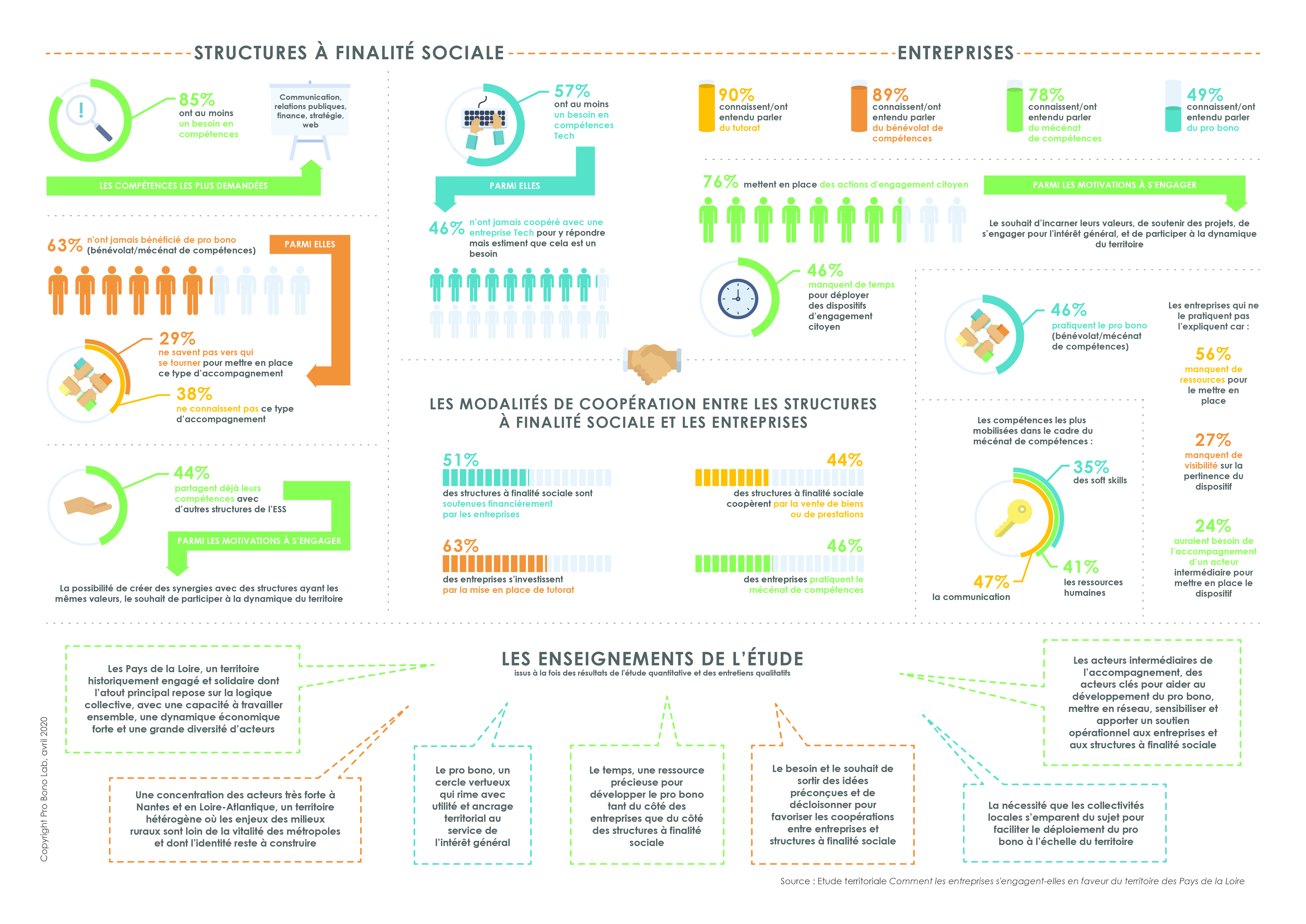 Infographie - Principaux résultats et enseignements