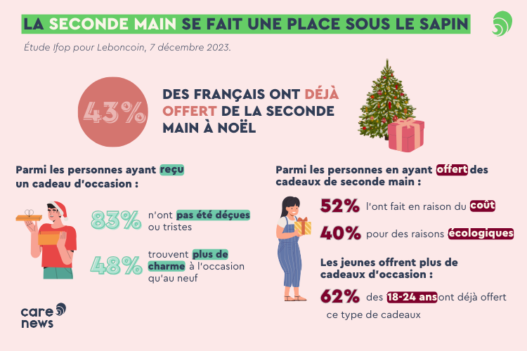 La seconde main se fait une place sous le sapin. Crédits : Célia Szymczak.