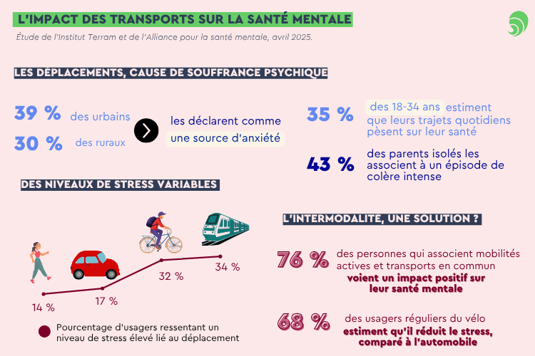 Infographie transports et santé mentale