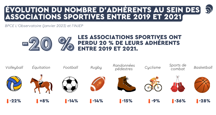 Infographie sur les associations sportives.