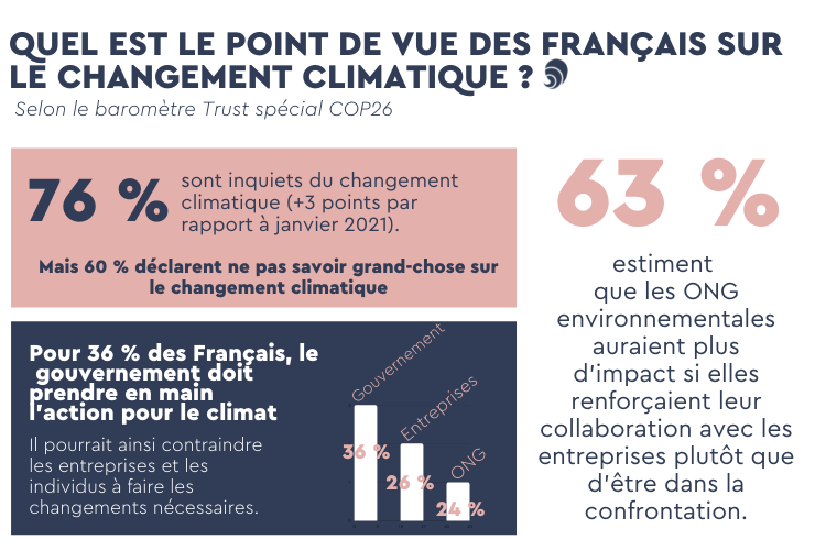 Comment les Français perçoivent-ils le changement climatique ? 