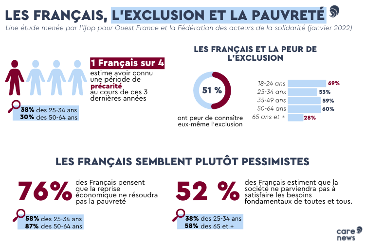 Infographie sur le baromètre de la pauvreté menée par l'Ifop.