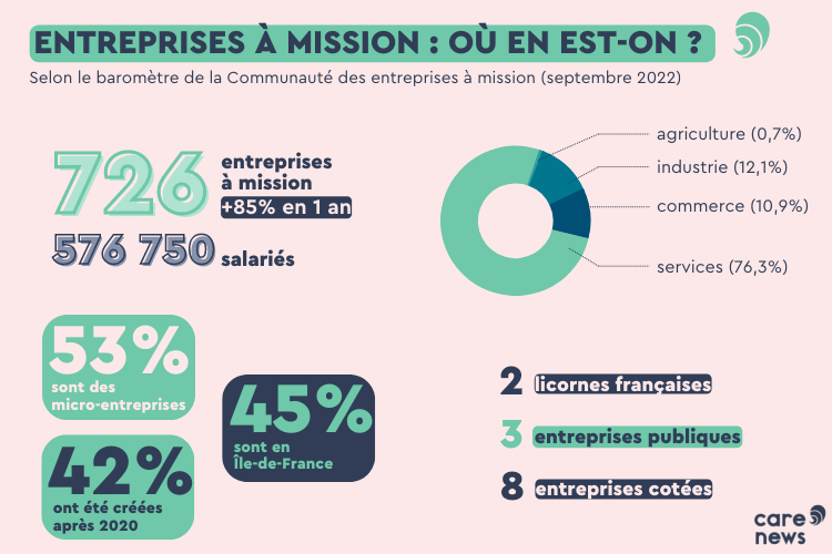 Infographie sur les entreprises à mission.