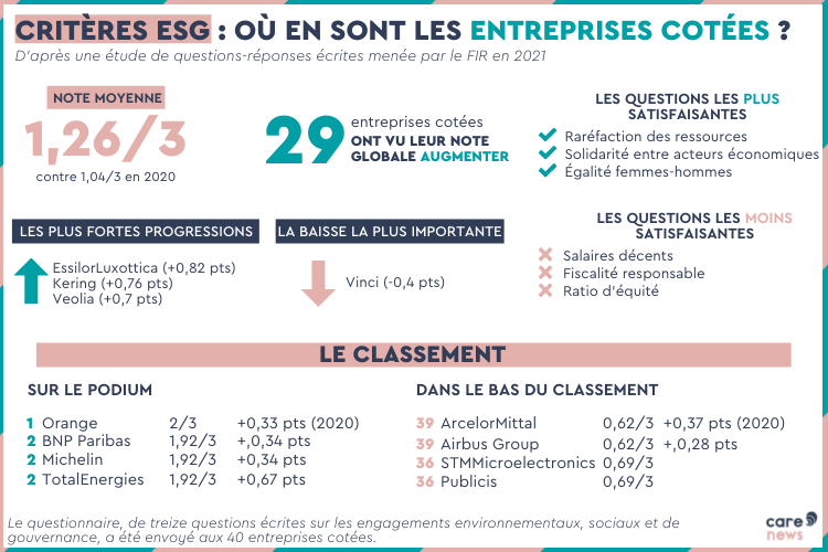 Infographie sur les engagements des entreprises du CAC 40.