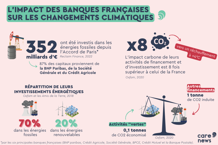 Infographie sur l'impact environnemental et social des banques françaises