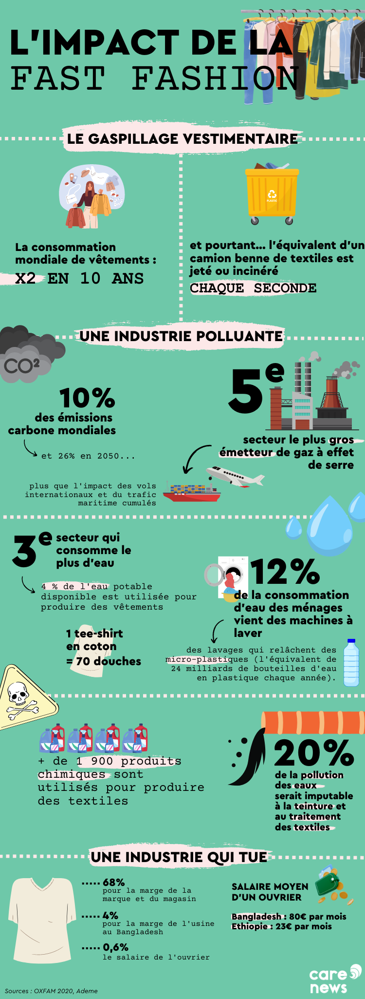 Infographie sur l'impact environnemental et social de la mode.