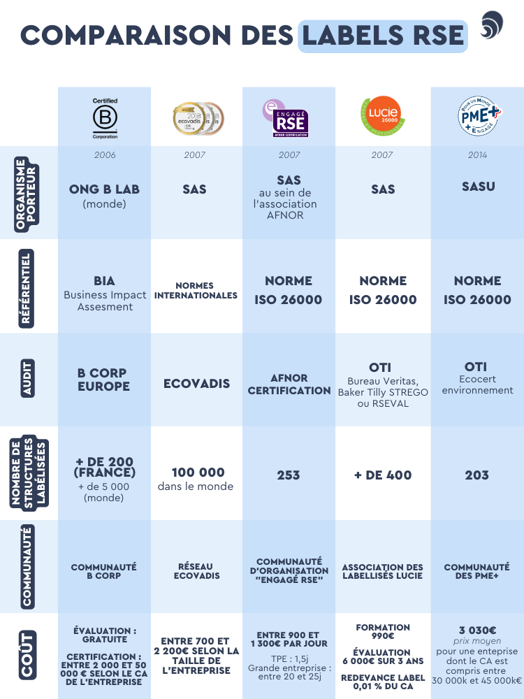 Infographie sur les labels RSE