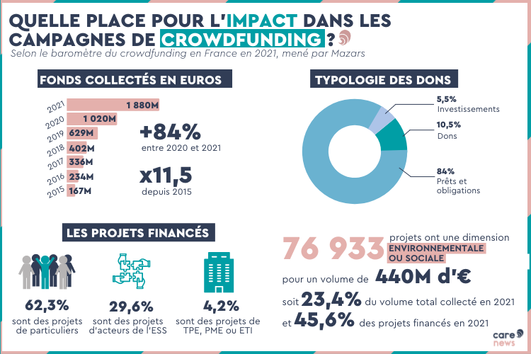 Infographie sur le crowdfunding.