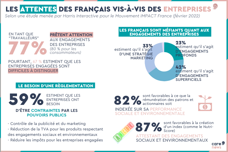 Infographie sur les attentes des Français vis-à-vis des entreprises engagées.
