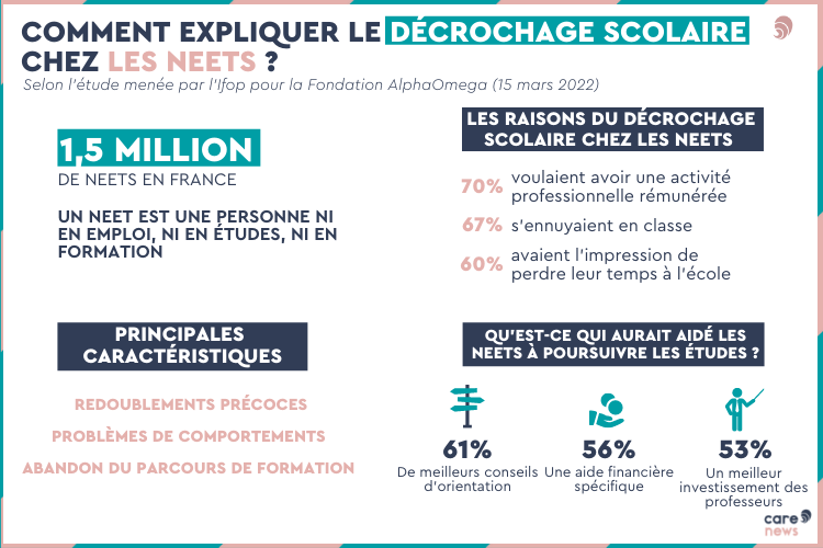 Infographie sur le décrochage scolaire chez les NEETS