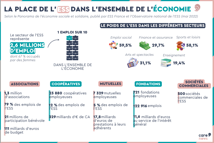 Infographie sur le poids de l'ESS dans l'économie française.
