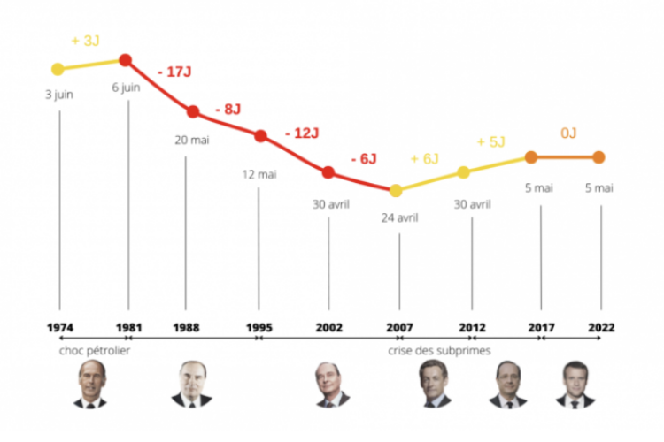 Le Jour du dépassement selon les différents présidents de la République. Crédit photo : WWF France.