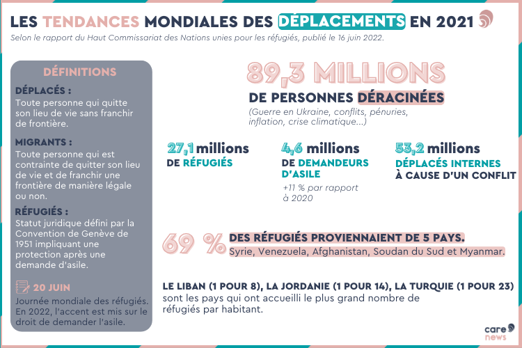 Infographie sur les réfugiés