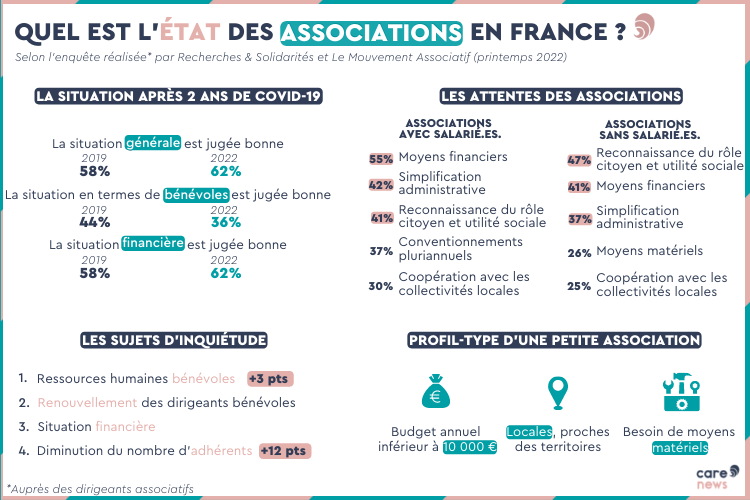 Infographie sur l'état des associations en France en 2022. 