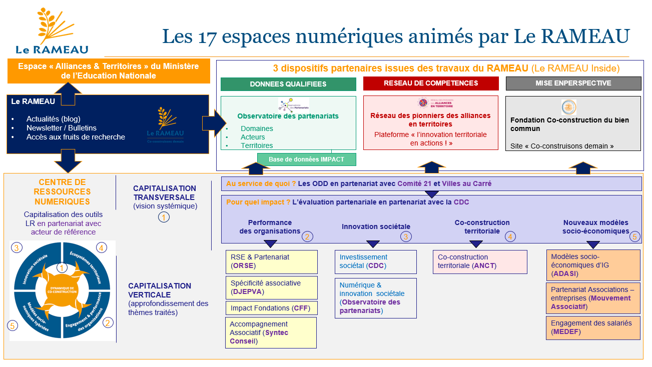 Les 17 espaces numériques