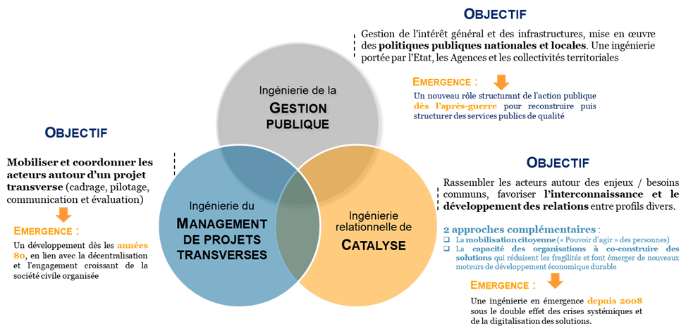 les 3 ingénieries territoriales