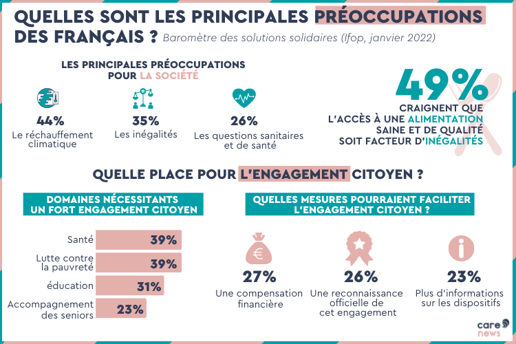 Infographie sur les préoccupations des Français et les solutions pour y faire face.