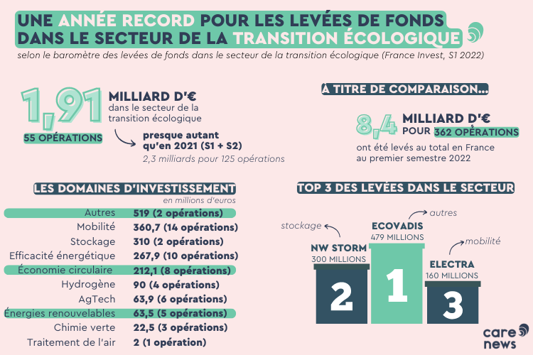 Infographie sur les levées de fonds du secteur de la transition écologique.