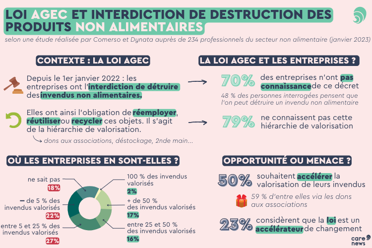 Infographie sur les entreprises du secteur non alimentaire face à la loi AGEC