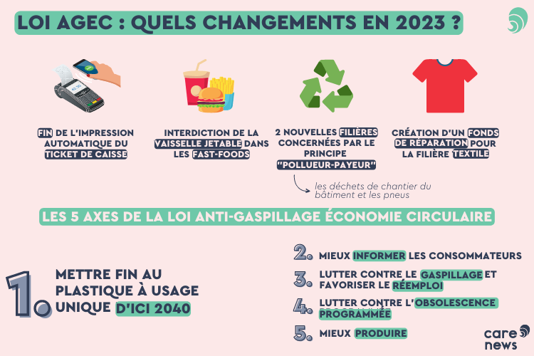 Infographie sur les nouvelles mesures de la loi AGEC en 2023