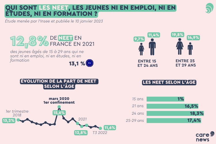 Infographie sur les NEET