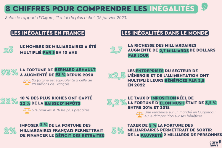 Infographie sur les inégalités mondiales