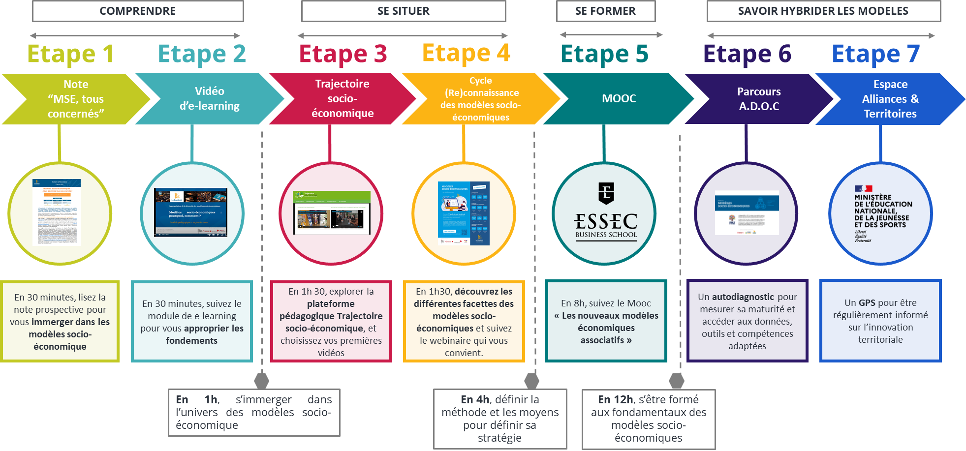 Parcours Modèles socio-économiques