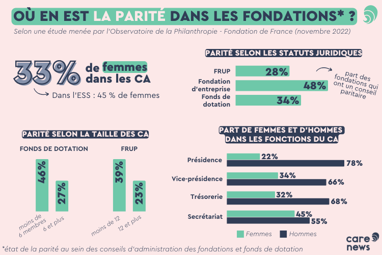 Infographie sur l'état de la parité dans le secteur de la philanthropie