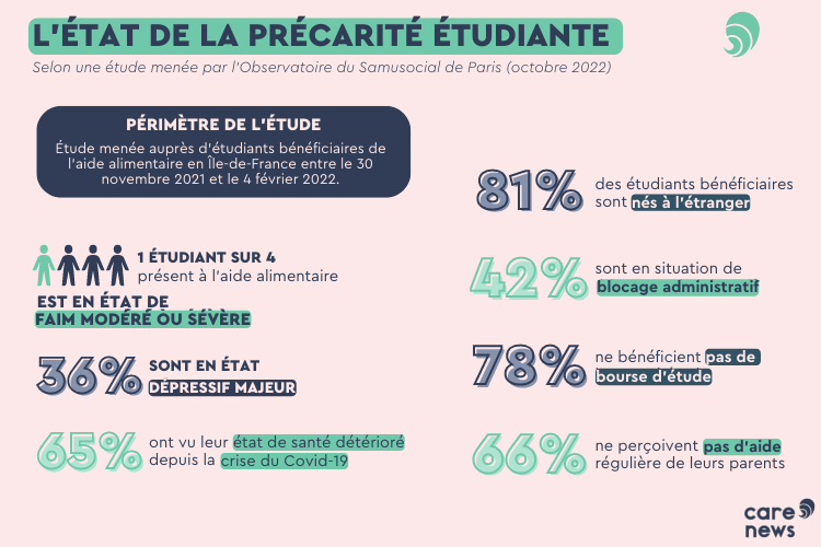 Infographie sur la précarité étudiante.