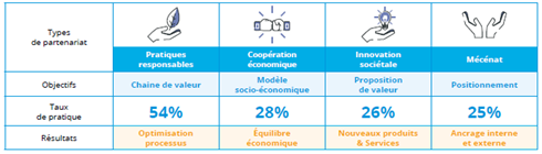 Les pratiques partenariales des entreprises