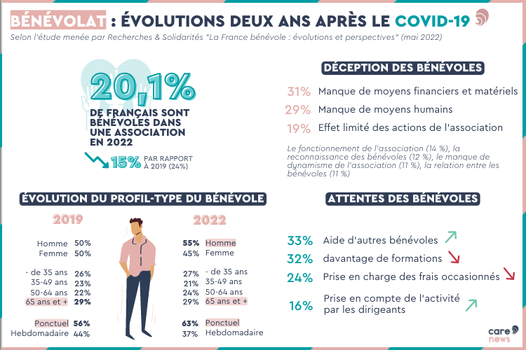 Infographie sur le bénévolat en 2022. 