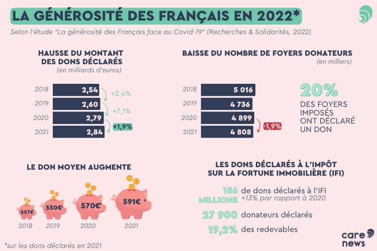 Infographie sur le générosité des Français en 2021.