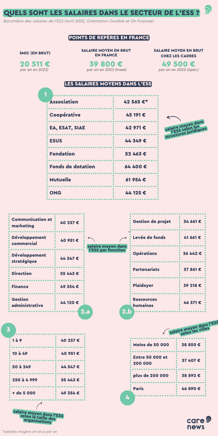 Infographie sur les salaires dans l'économie sociale et solidaire.