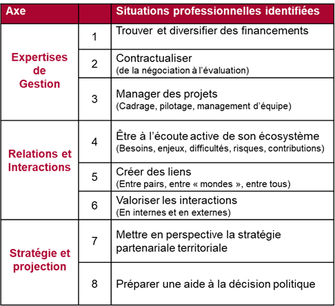 Les 8 situations professionnelles des Chefs de Projet innovation territoriale