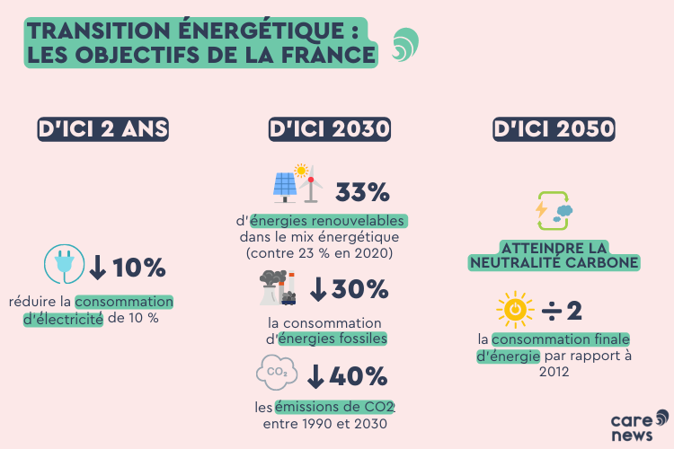 Les objectifs sont fixés par la loi énergie-climat de 2019.