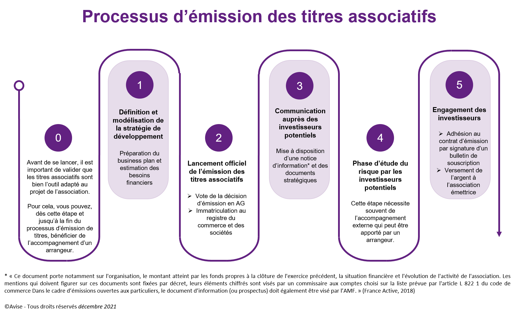 Représentation schématique du processus d’émission des titres associatifs