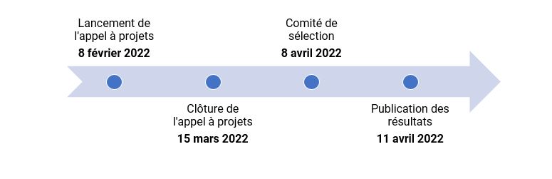 Dates clés de l'appel à projets