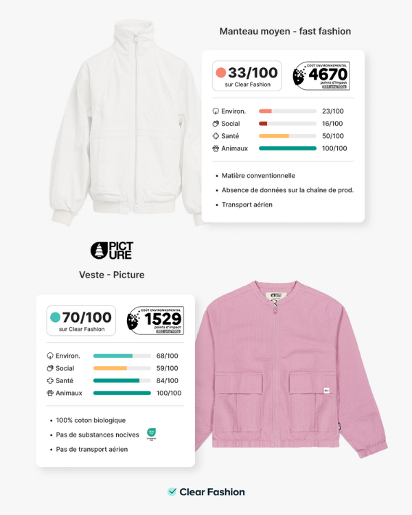 La veste Picture comparée à une veste moyenne de fast fashion dans la campagne de Clear Fashion.